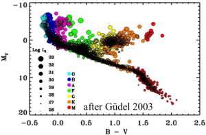 X-ray luminosity along H/R diagram.