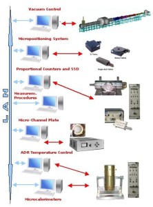  Schematic drawing of the architecture implemented to control and operate the XACT facility and run test and calibration measurements. 